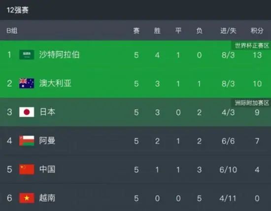 第37分钟，热苏斯后点绝佳机会包抄打飞。